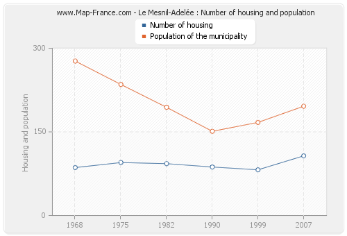 Le Mesnil-Adelée : Number of housing and population